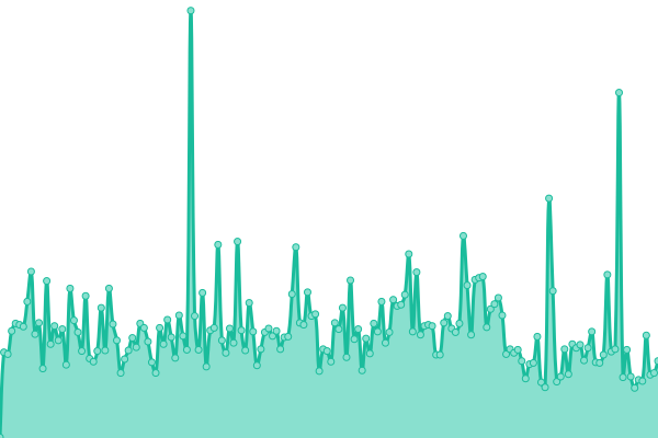 Response time graph