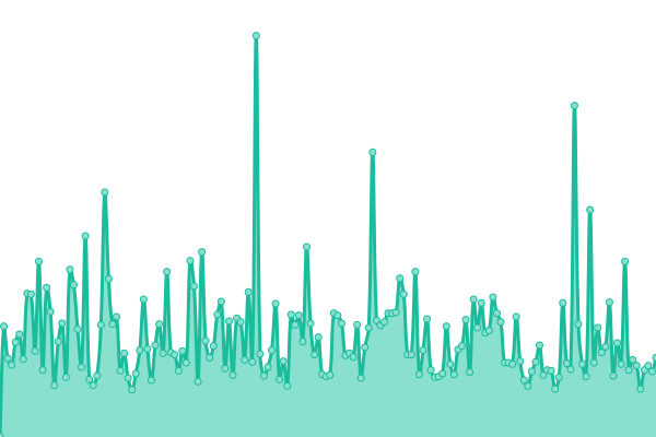 Response time graph