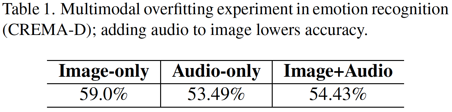 Example of multimodal overfitting