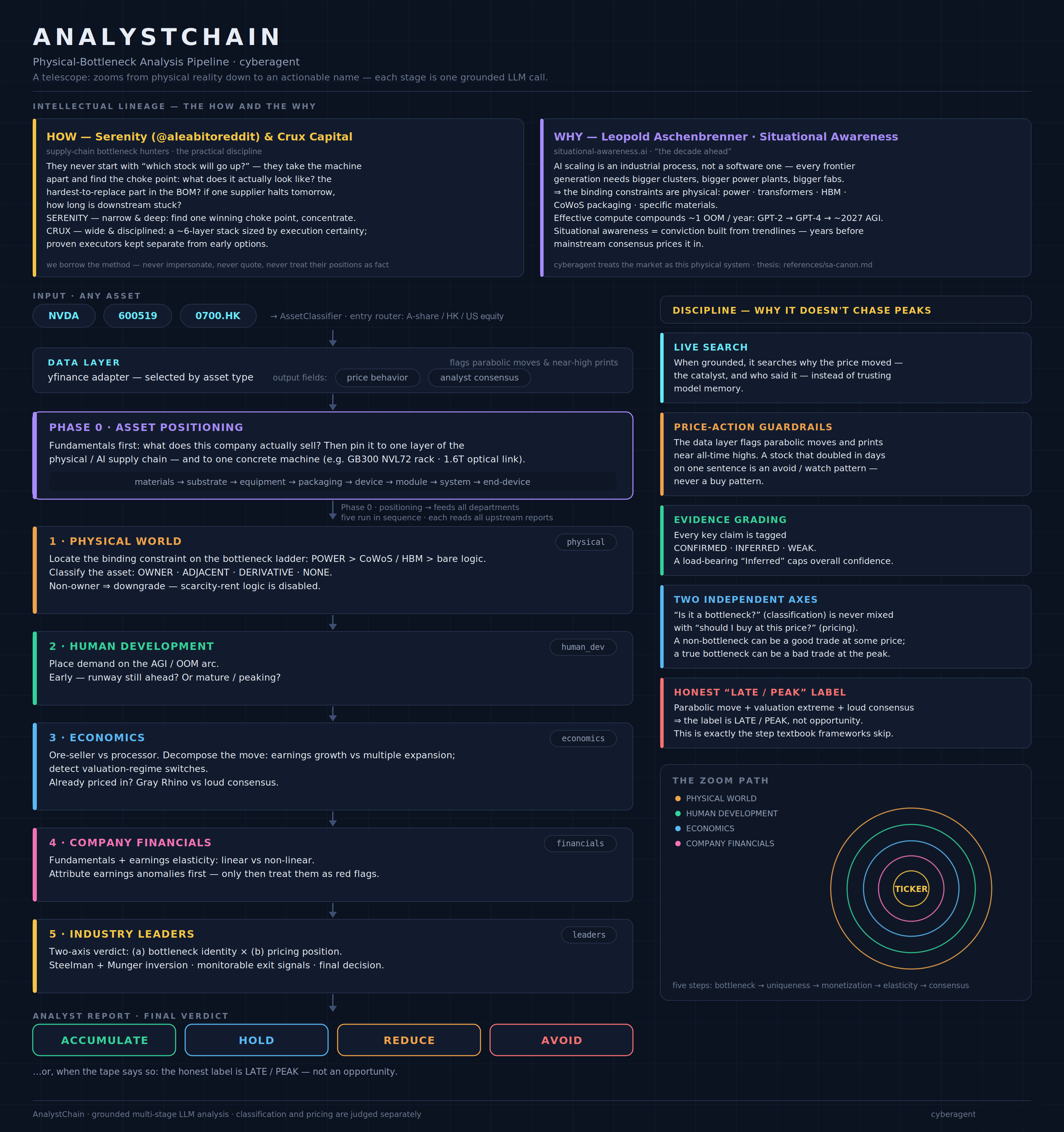 AnalystChain — physical-bottleneck analysis pipeline