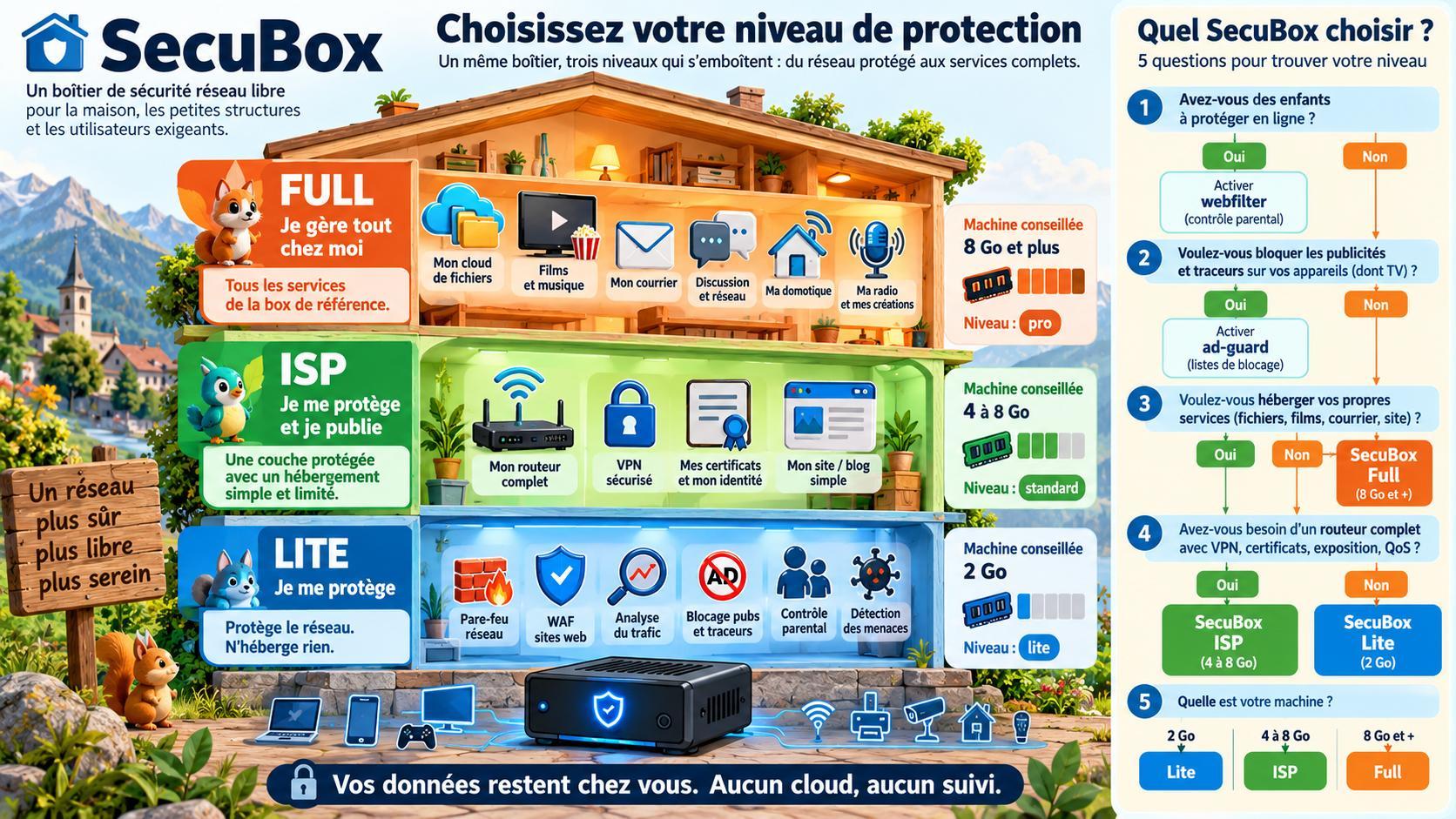 Choisissez votre niveau de protection