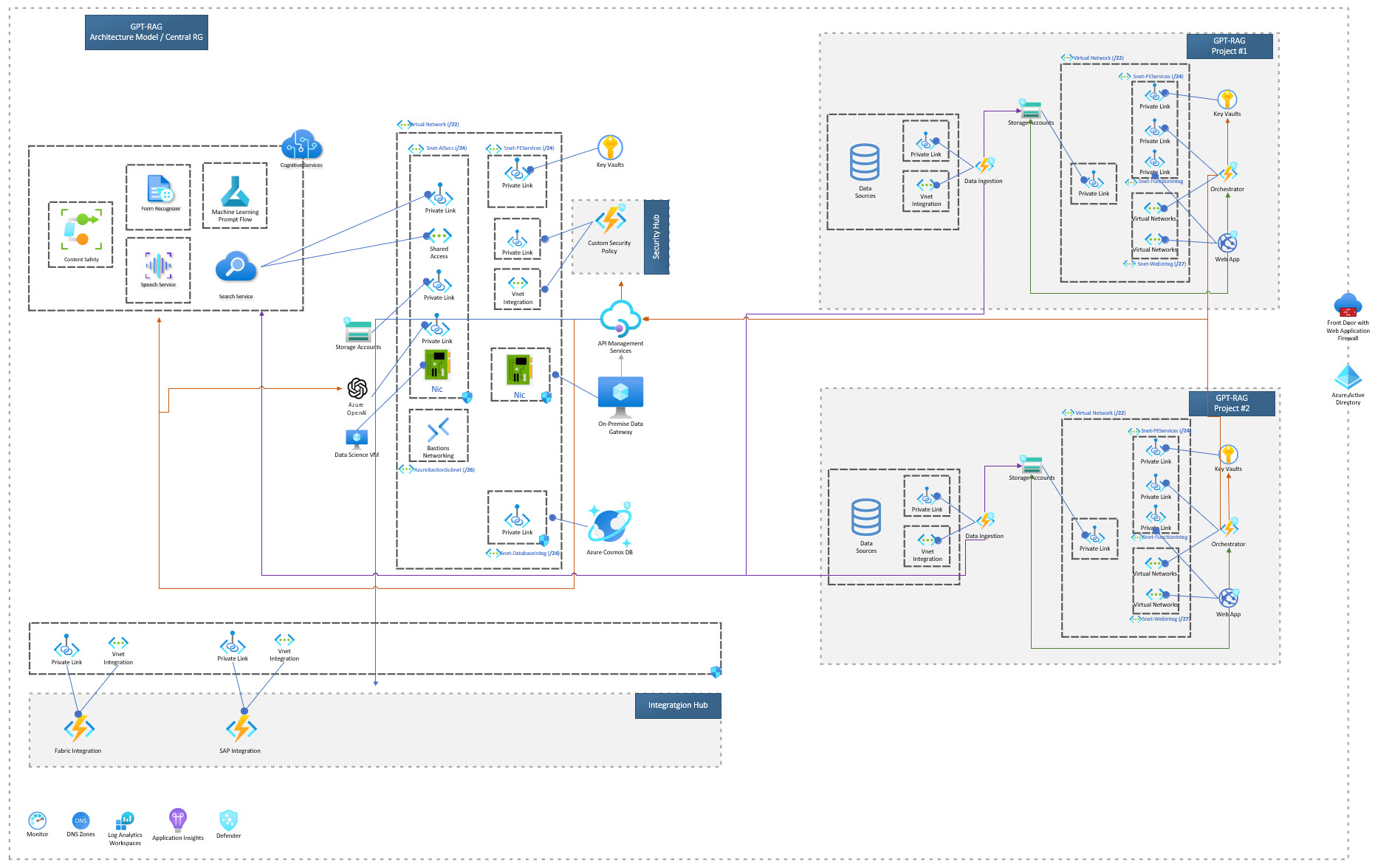 Zero Trust Multi Project Scale