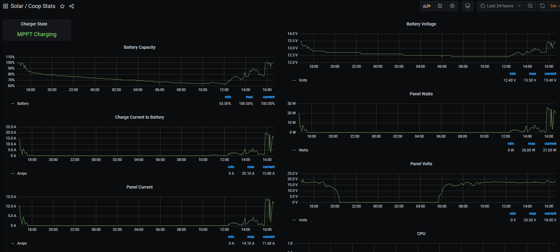 Graph of data