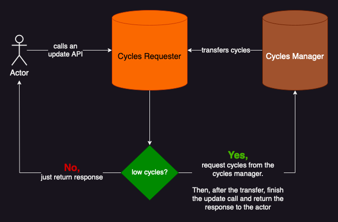 Alt Cycles Manager arch text