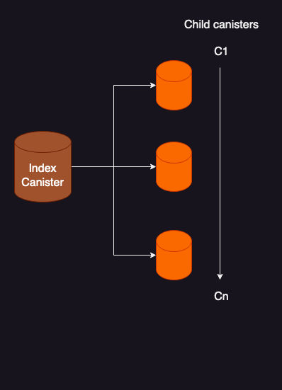 Alt Multi-Canister architecture text