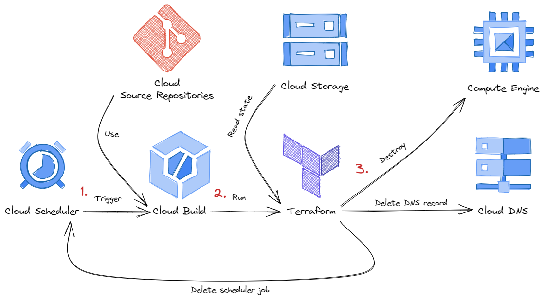 Image: Cloud Scheduler