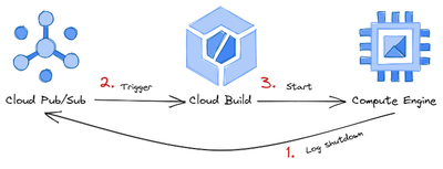 Image: Cloud Build