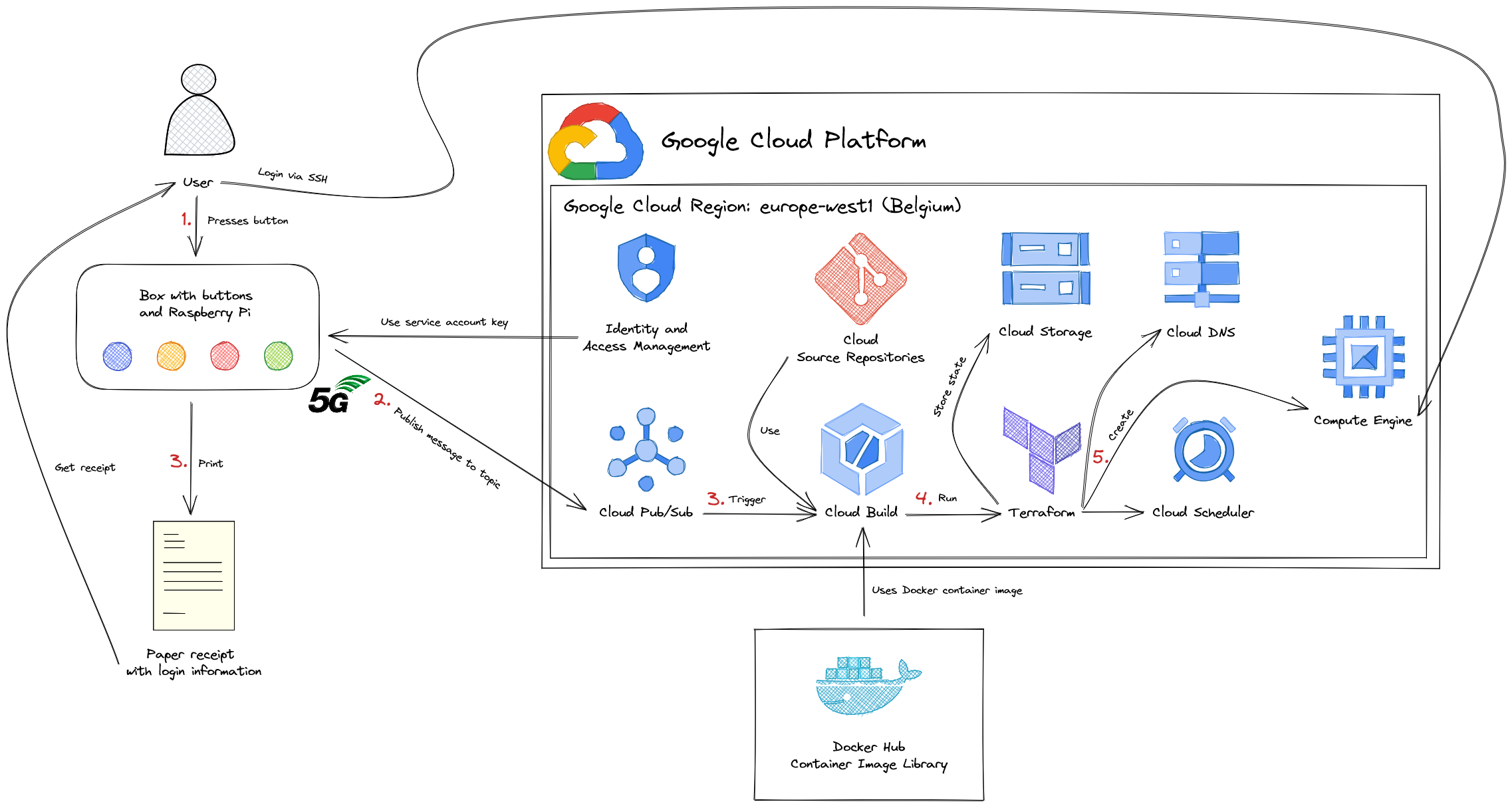 Drawing: SODA Google Compute Engine version