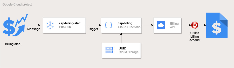 GitHub - Cyclenerd/poweroff-google-cloud-cap-billing