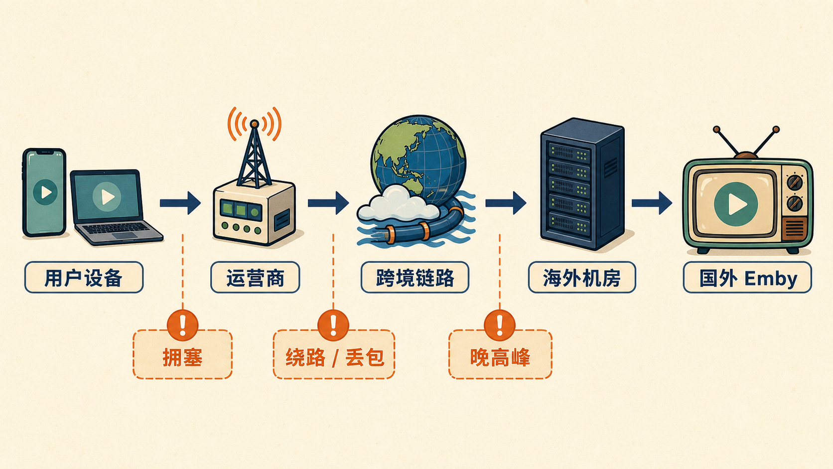 图1:为什么 Emby 会卡——访问路径示意图