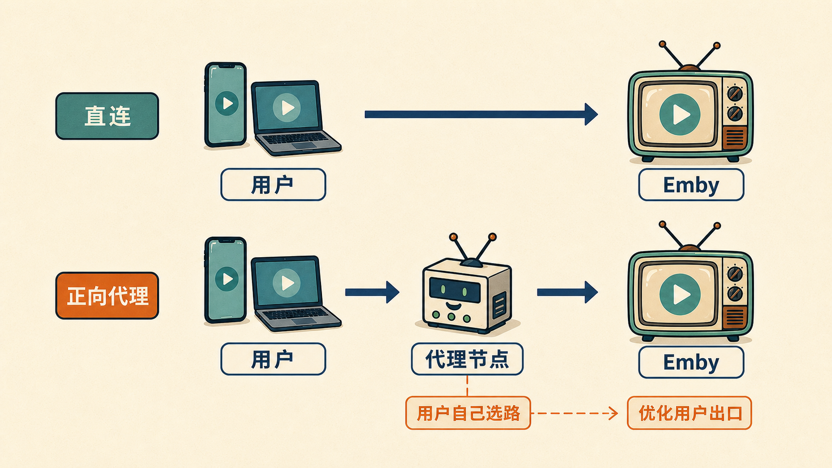 图2:正向代理路径示意图