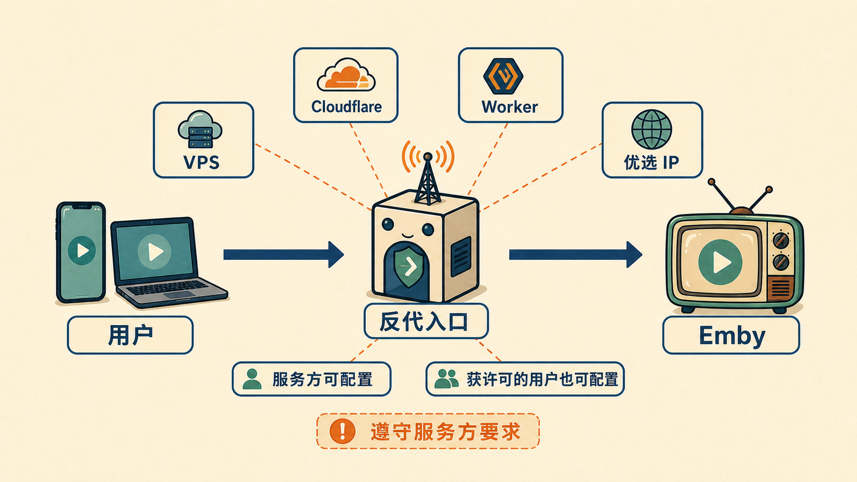 图3:反向代理路径示意图