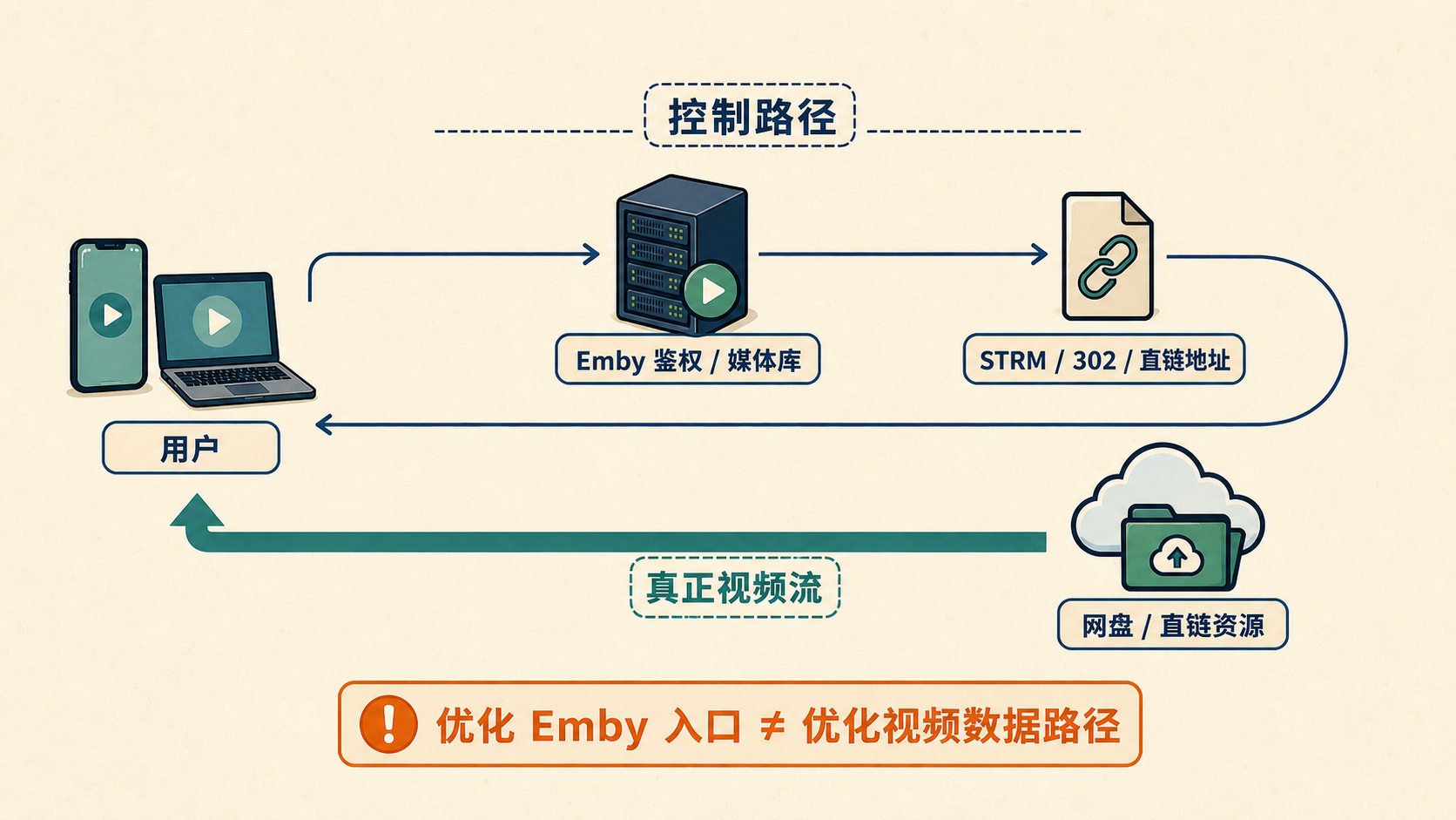 图4:STRM / 直链型 Emby 的反代局限