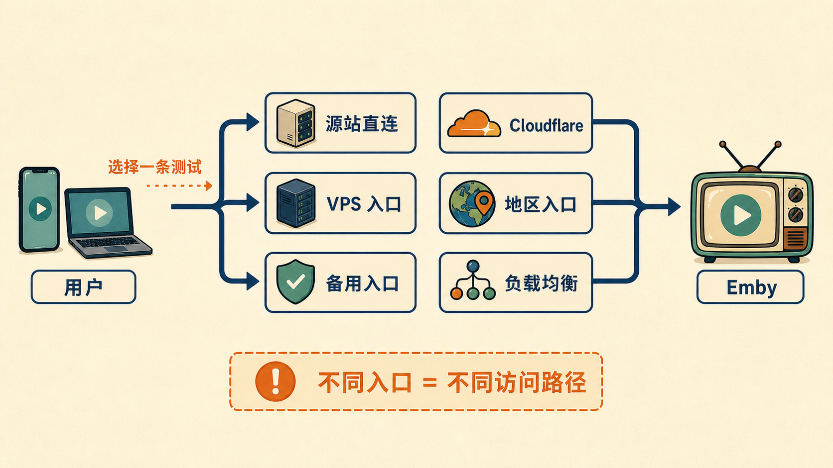 图5:多入口对比图
