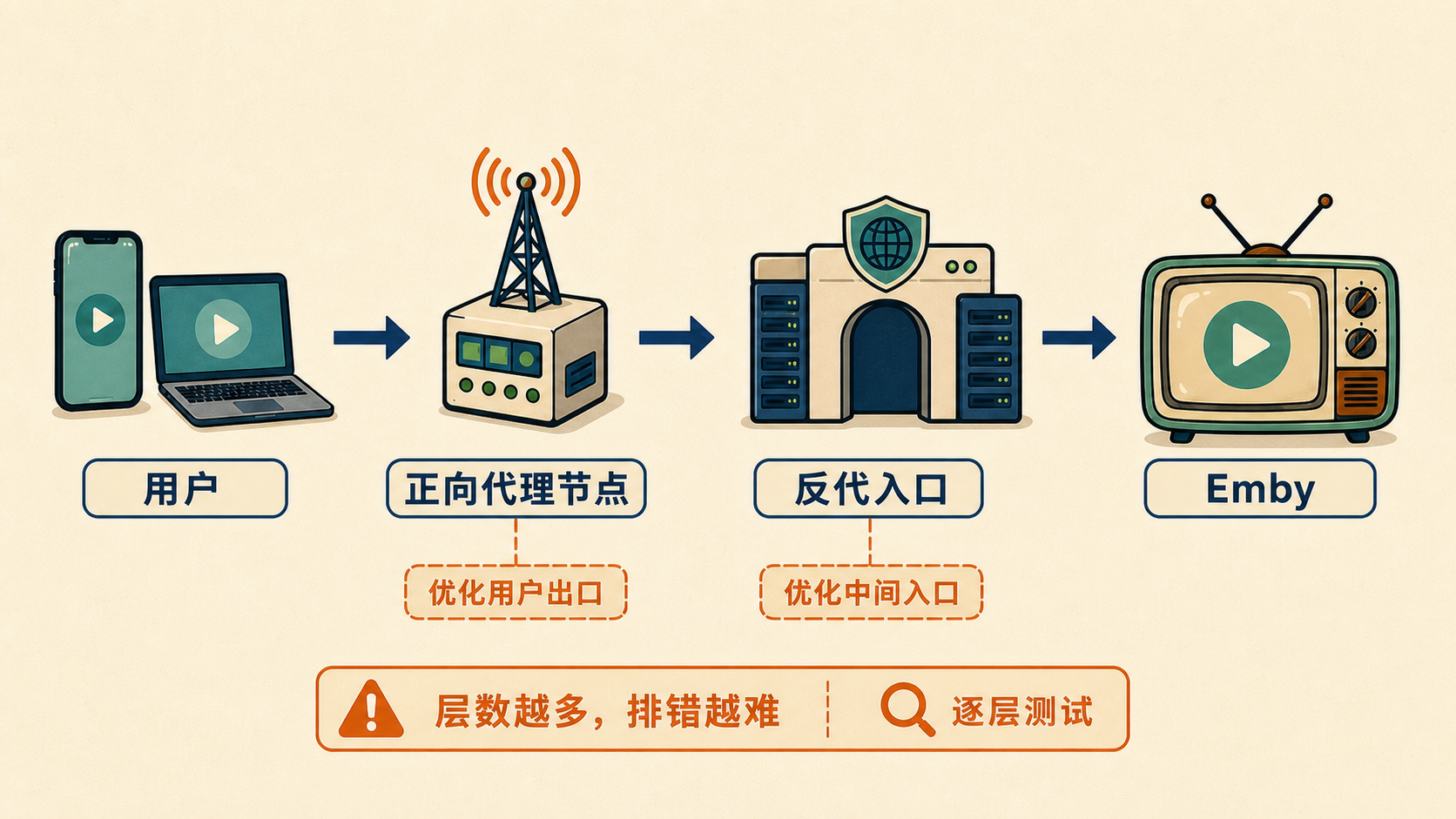 图6:正向代理与反向代理组合路径