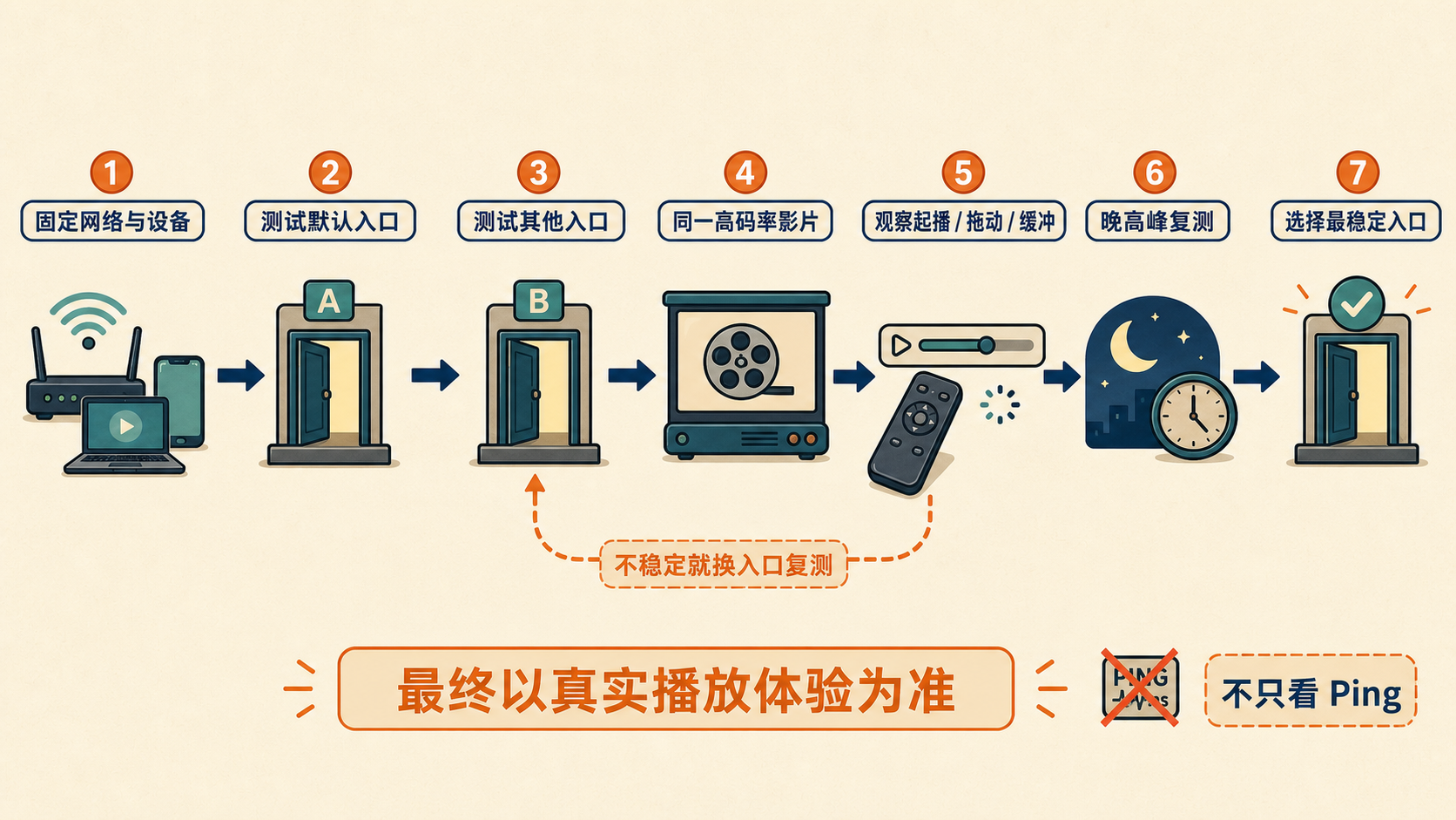 图7:线路测试流程图