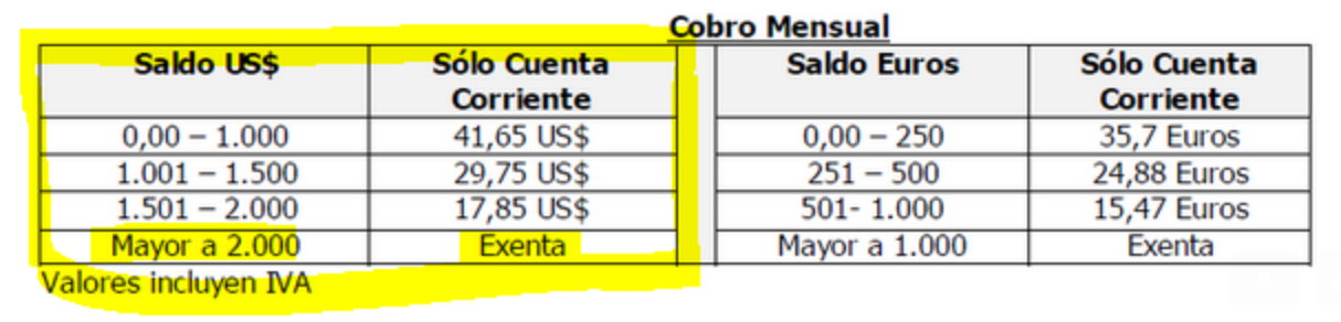 Comision cuenta corriente USD Scotiabank