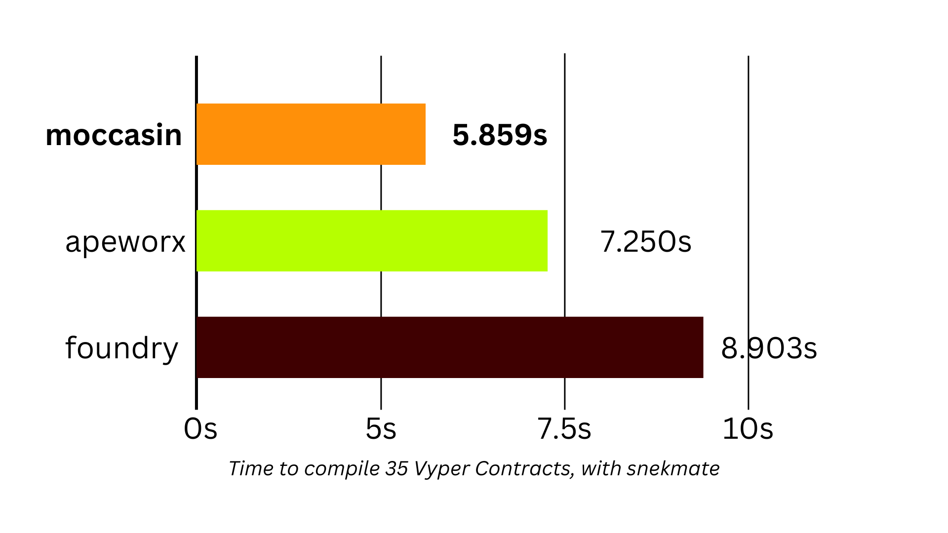 Shows a bar chart with benchmark results.