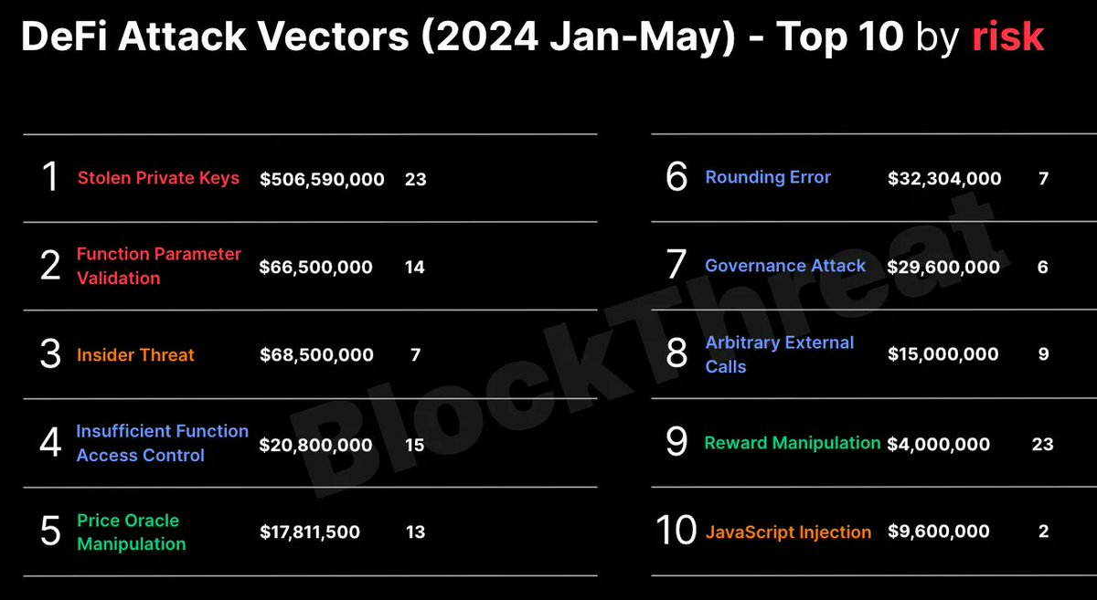 Top DeFi & Web3 Attack Vectors from the first half of 2024
