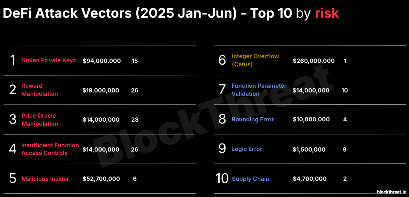 Top DeFi & Web3 Attack Vectors from the first half of 2025