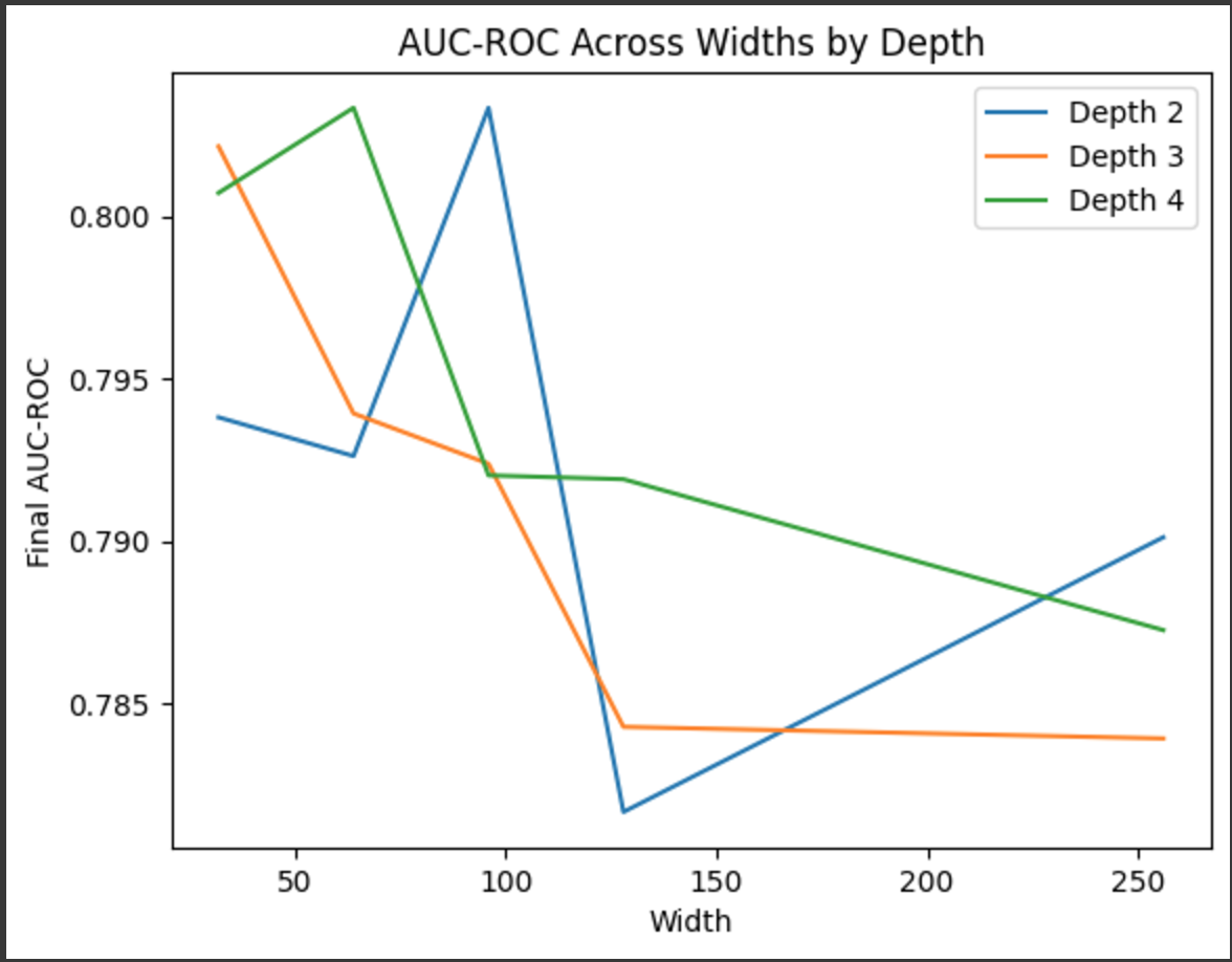 AUC-ROC Trends Across Widths and Depths