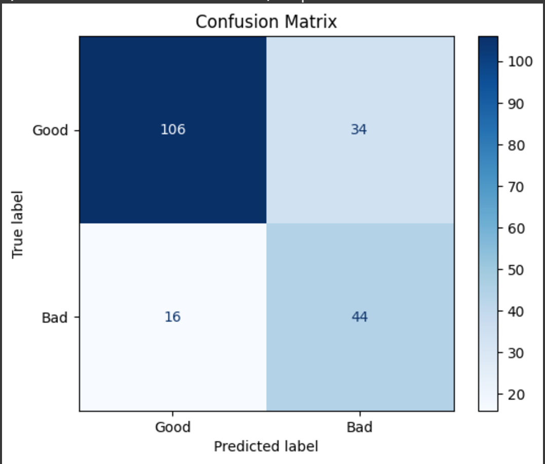 Confusion Matrix for Model Performance Evaluation