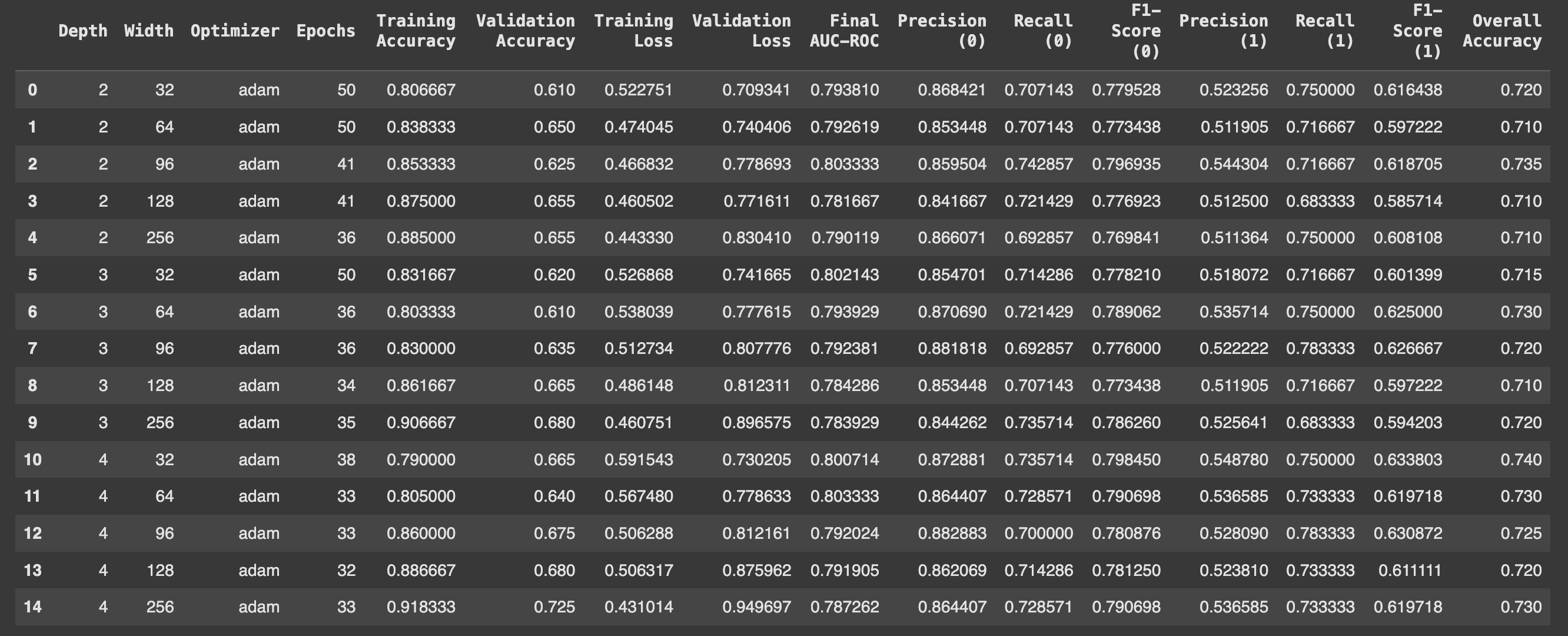Impact of Depth and Width on Model Performance Metrics