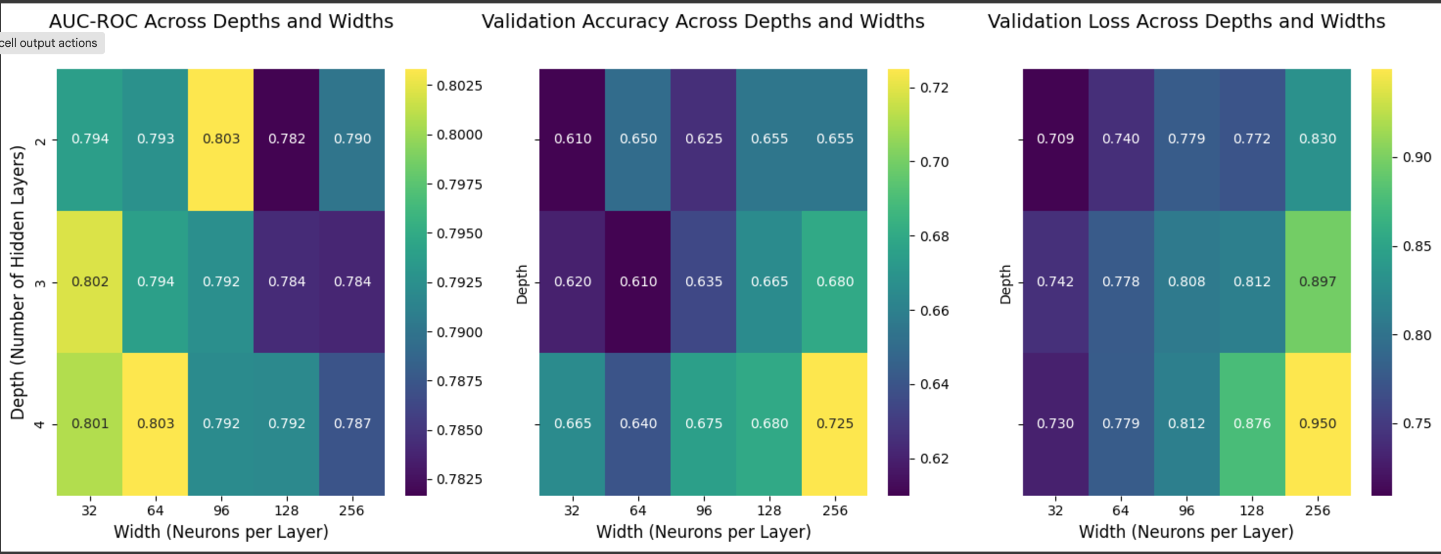Model Performance Across Depths and Widths