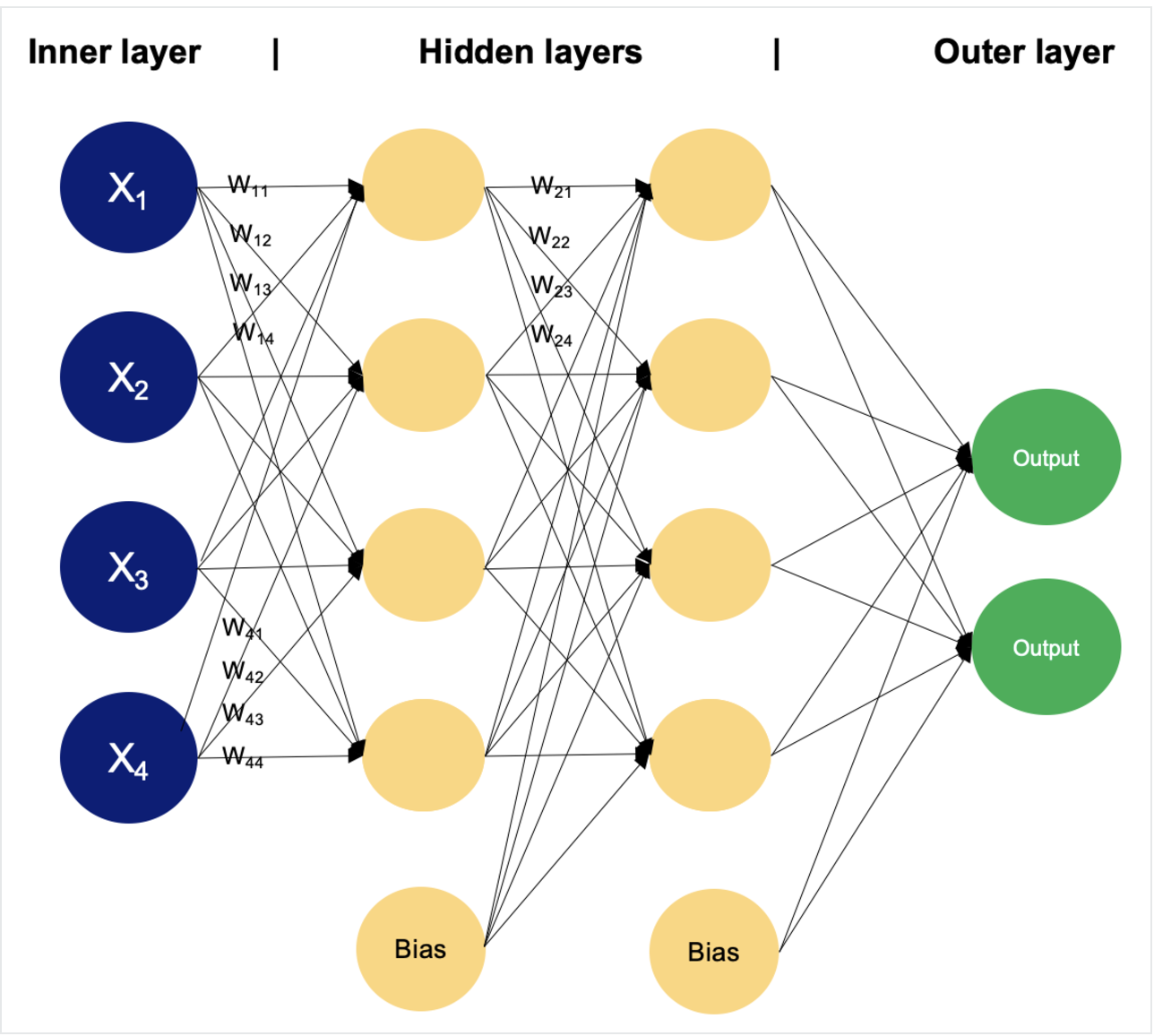 Diagram illustrating the structure of a Multi-Layer Perceptron (MLP) with an input layer, two hidden layers, and an output layer. Each layer is interconnected with weights and biases, highlighting the depth and width of the network.