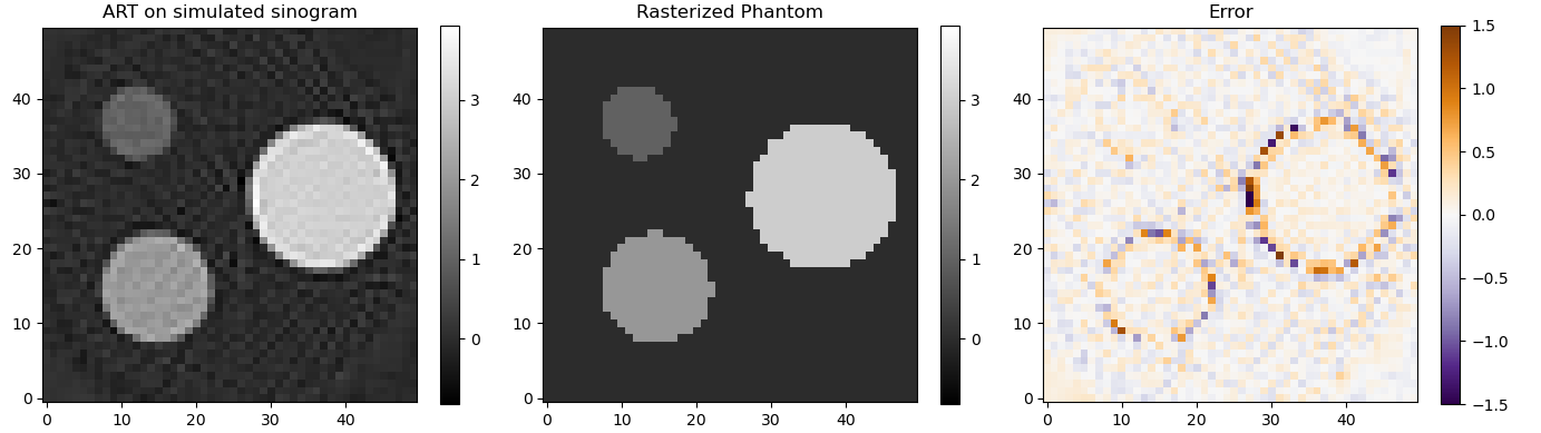 Matrix inversion reconstruction