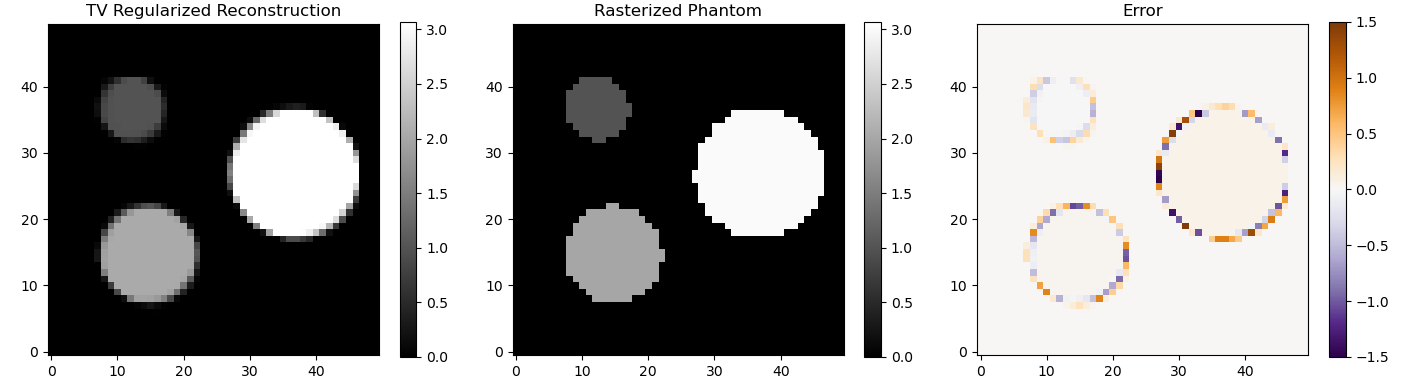 Matrix inversion reconstruction