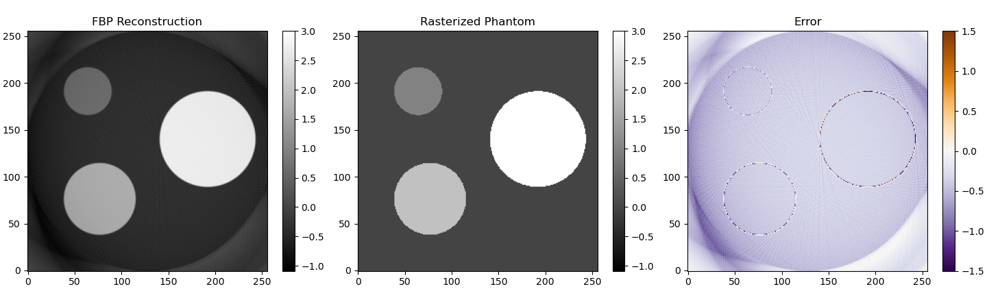 Filtered back projection reconstruction