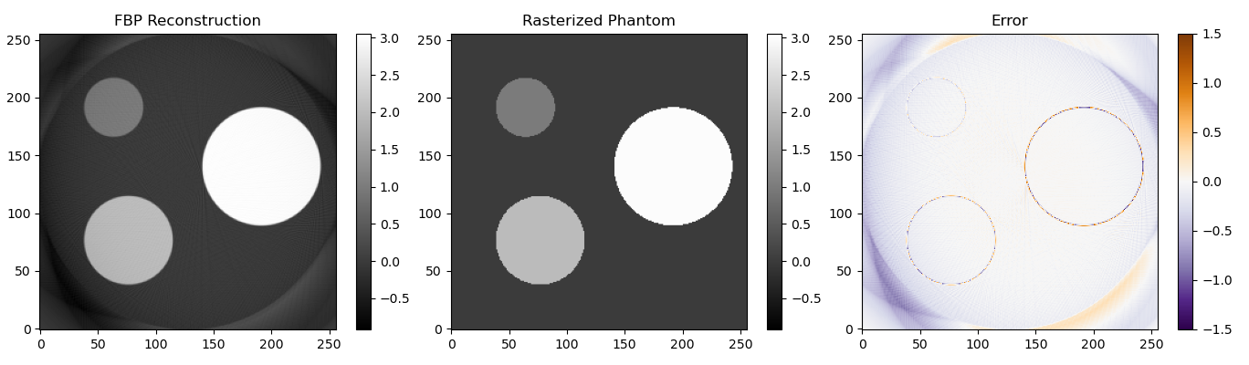 Filtered back projection reconstruction with smarter filter