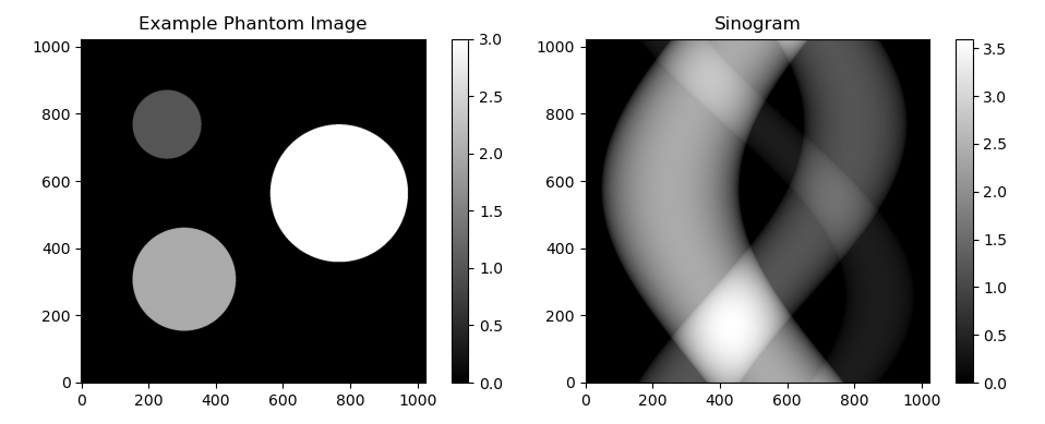 Phantom and sinogram