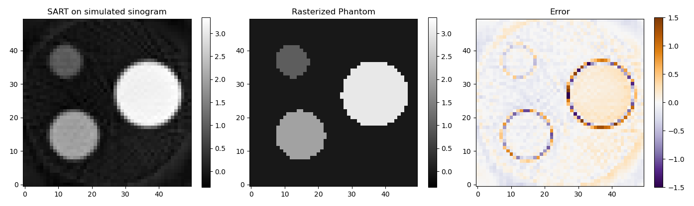 Matrix inversion reconstruction