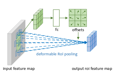 Deformable roi pooling