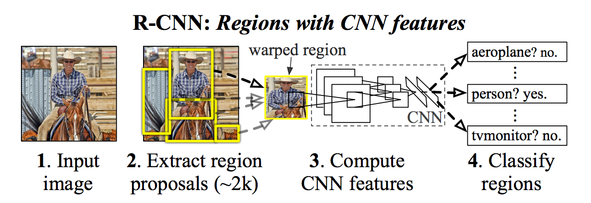 RCNN Network