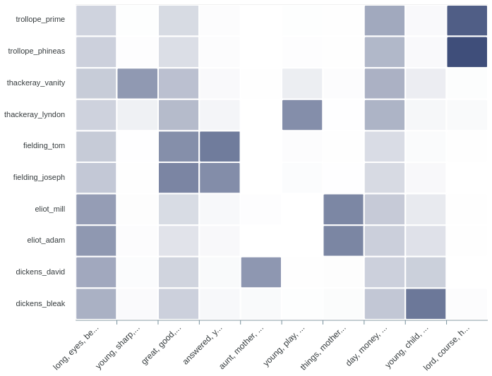 document-topic distribution