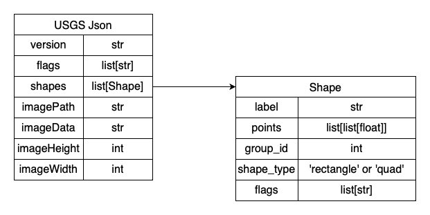 USGS json format diagram