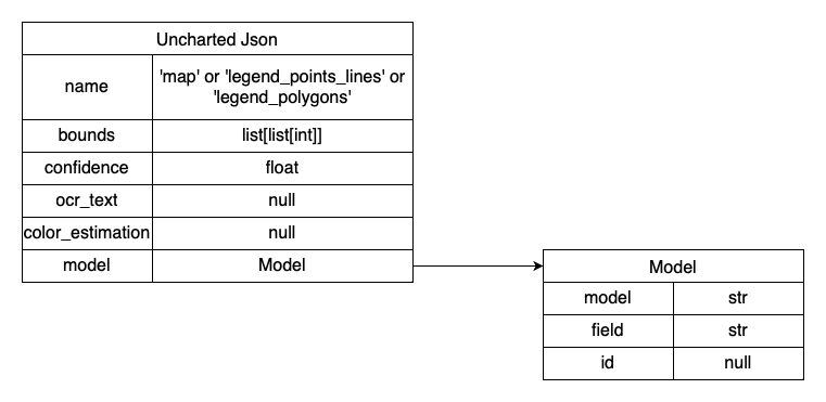 Uncharted json format diagram