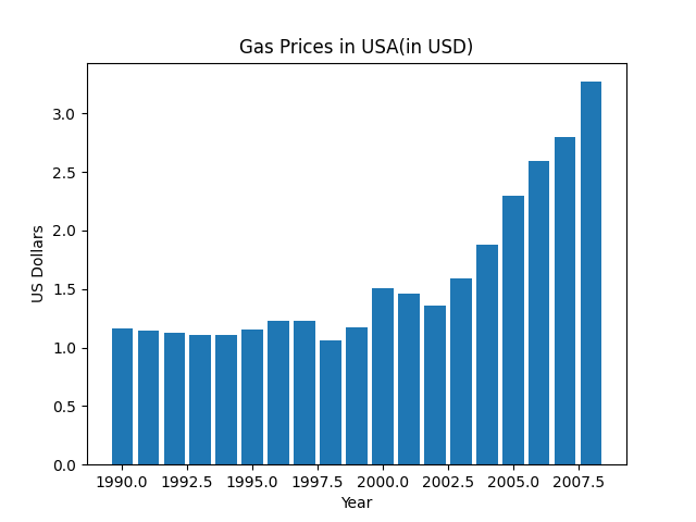 Example of a bar graph plot