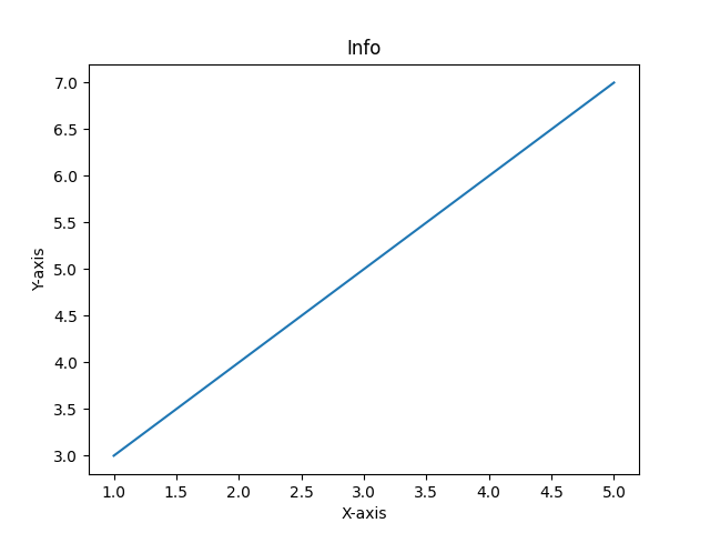 Example 1 of line plot