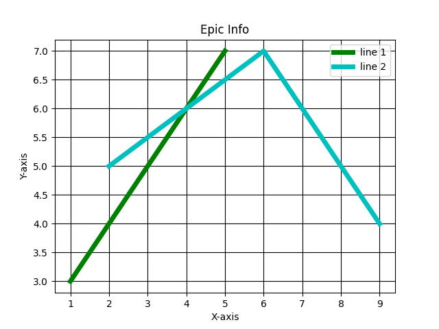 Example 2 of line plot