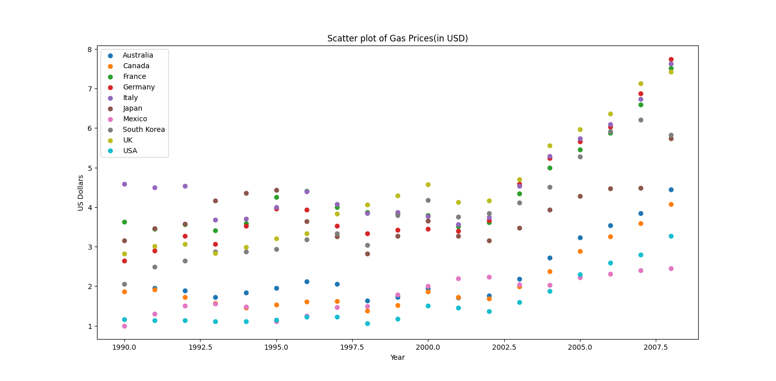 Example of a Scatter Plot