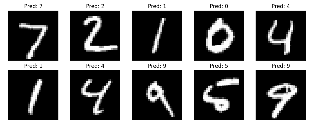 CNN for MNIST Classification