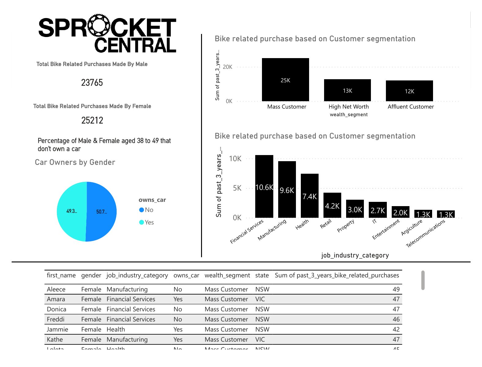 Sprocket Central Power BI dashboard