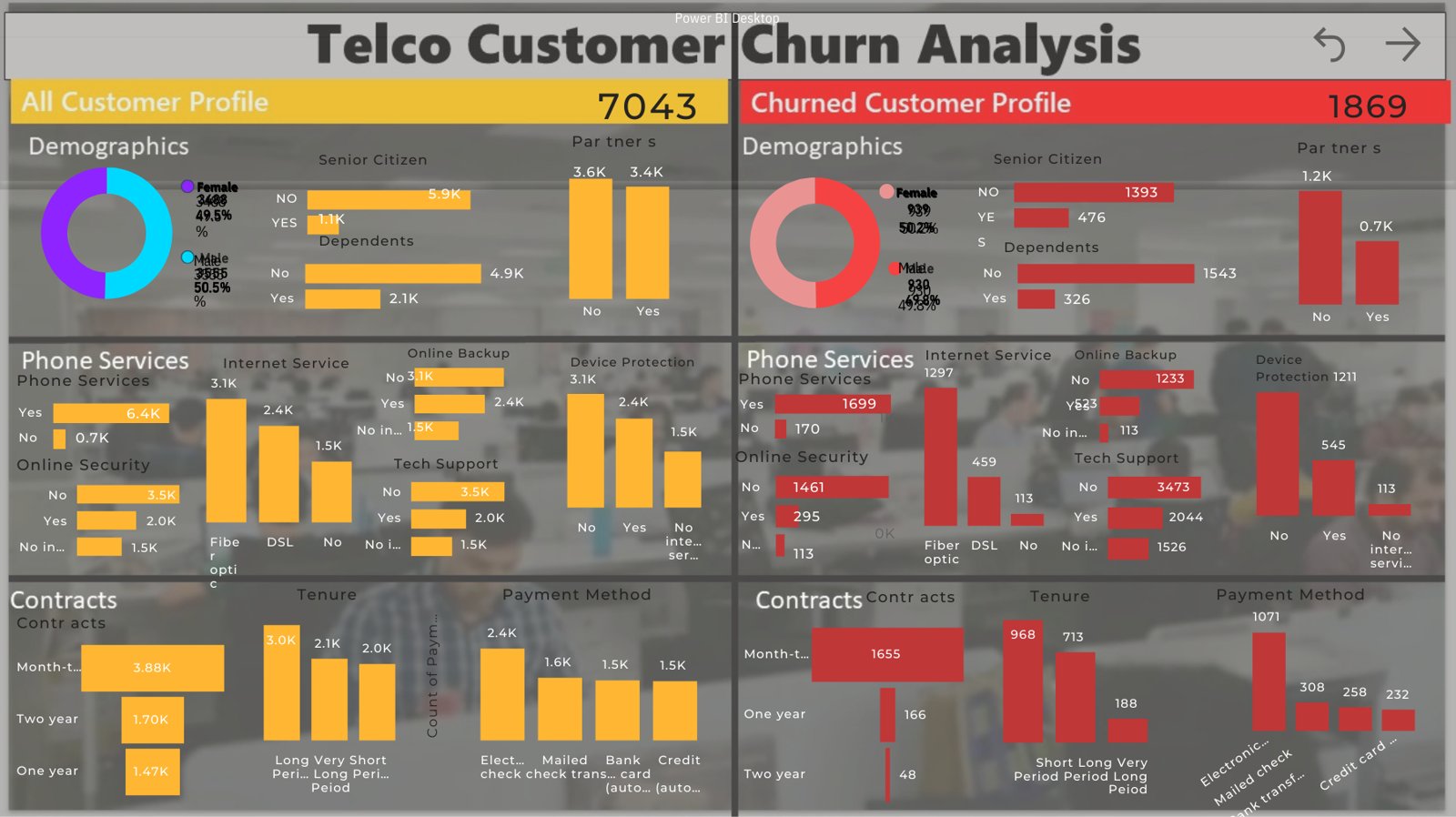 Telco customer churn Power BI dashboard