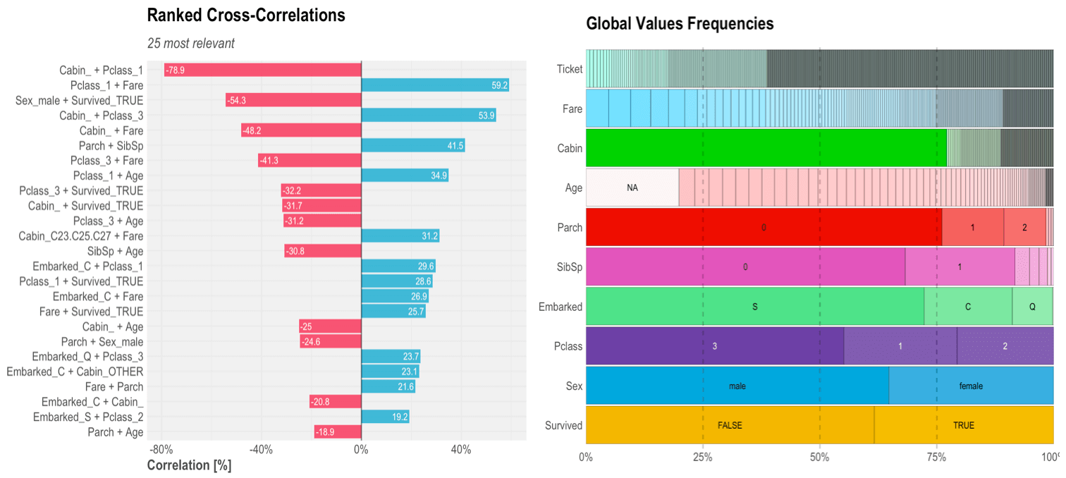 Cross-Correlations and Frequencies (lares)