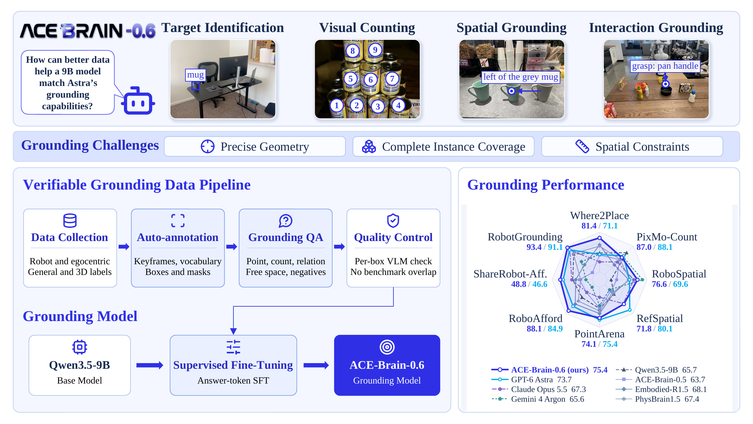 ACE-Brain-0.6: grounding capabilities, data pipeline, model, and benchmark results