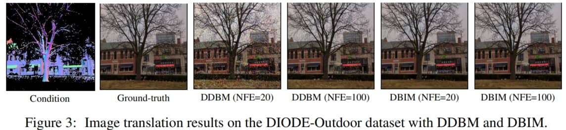 DDBM和DBIM在DIODE任务上的性能对比
